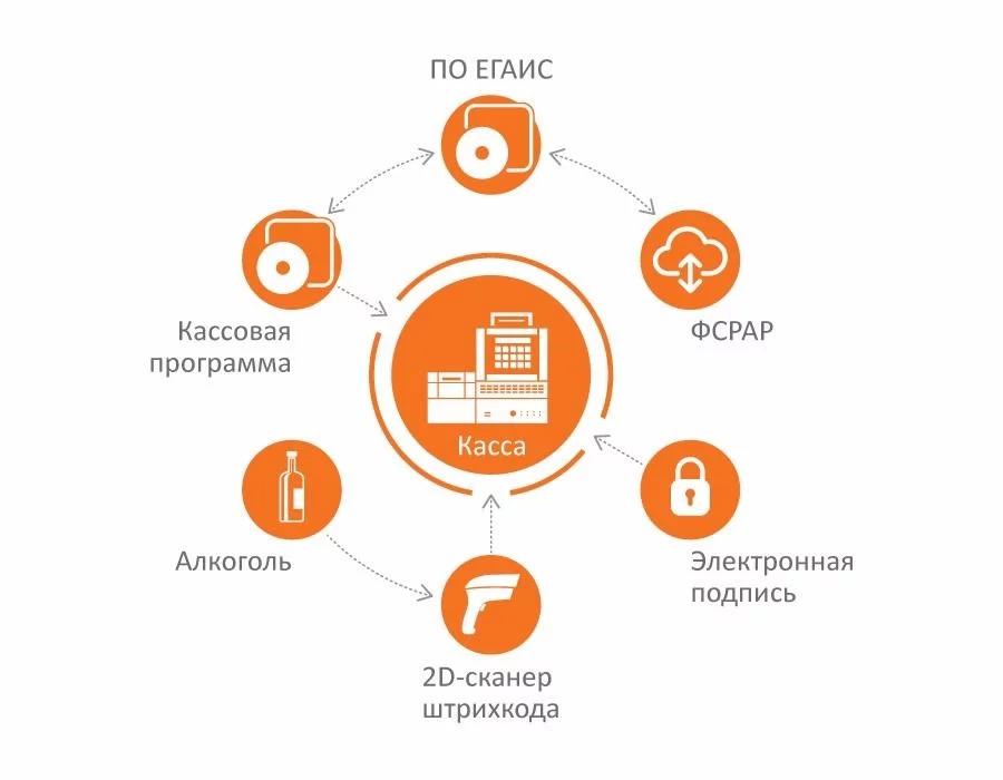 Принцип работы ПО ЕГАИС