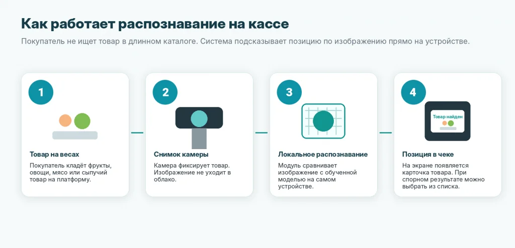 Как работает распознавание товара на кассе: товар кладут на весы, камера фиксирует изображение, система подбирает SKU