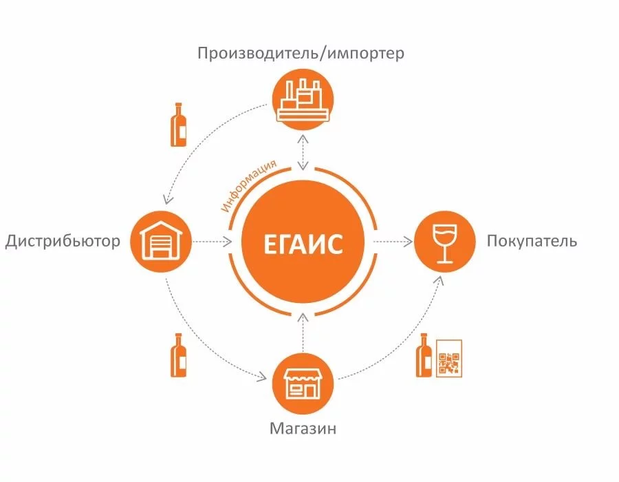 ЕГАИС схема работы. Производитель импортер.